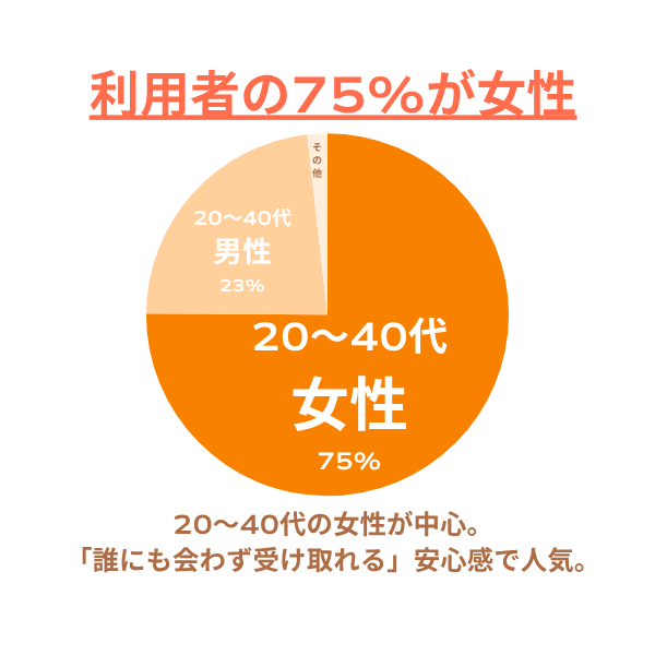 利用者データ1